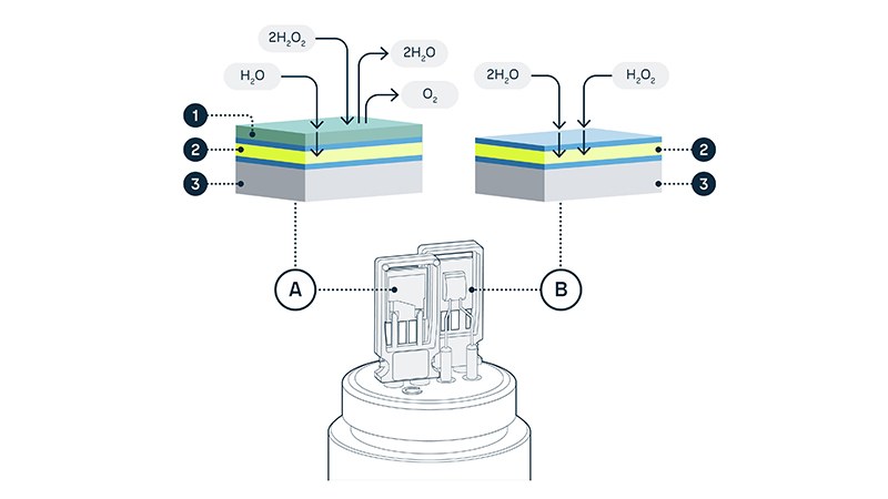 PEROXCAP® measurement principle: two HUMICAP® sensors, one with and one without a catalytic layer