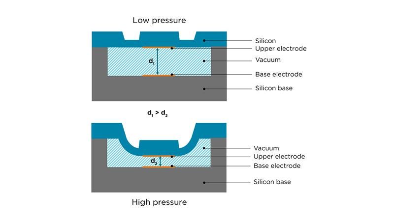 Schematic cross-section of Vaisala's BAROCAP® sensor: silicon membrane and electrodes over a vacuum gap