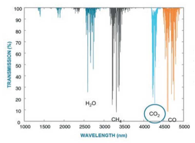 Figura 1. Absorção de IR do CO2 e outros gases.